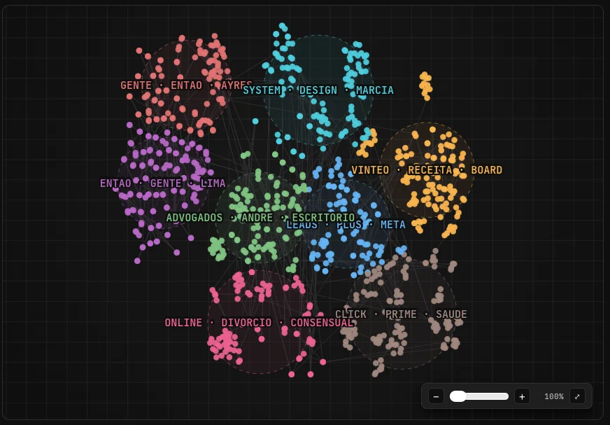 Mapa de similaridade do Mnemo: centenas de pontos coloridos agrupados em temas detectados automaticamente